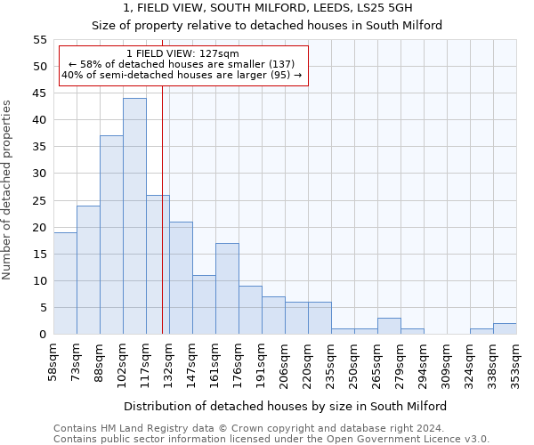 1, FIELD VIEW, SOUTH MILFORD, LEEDS, LS25 5GH: Size of property relative to detached houses in South Milford