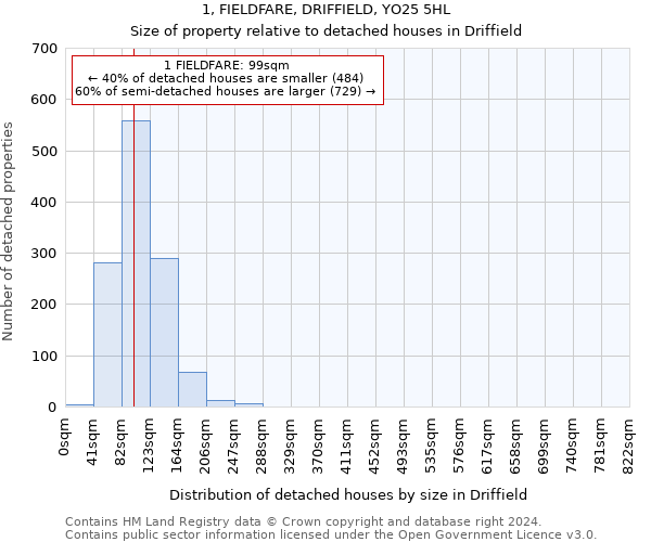 1, FIELDFARE, DRIFFIELD, YO25 5HL: Size of property relative to detached houses in Driffield