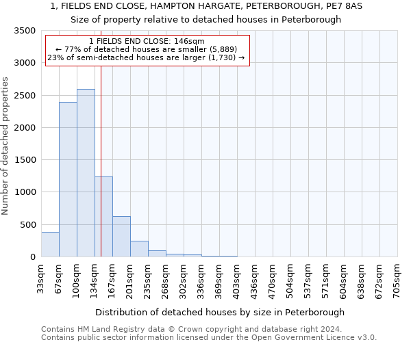 1, FIELDS END CLOSE, HAMPTON HARGATE, PETERBOROUGH, PE7 8AS: Size of property relative to detached houses in Peterborough