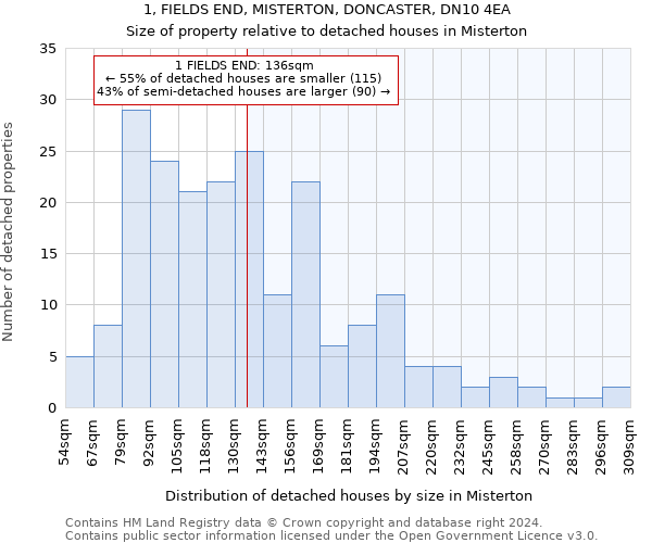 1, FIELDS END, MISTERTON, DONCASTER, DN10 4EA: Size of property relative to detached houses in Misterton