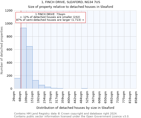 1, FINCH DRIVE, SLEAFORD, NG34 7US: Size of property relative to detached houses in Sleaford