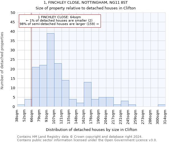 1, FINCHLEY CLOSE, NOTTINGHAM, NG11 8ST: Size of property relative to detached houses in Clifton