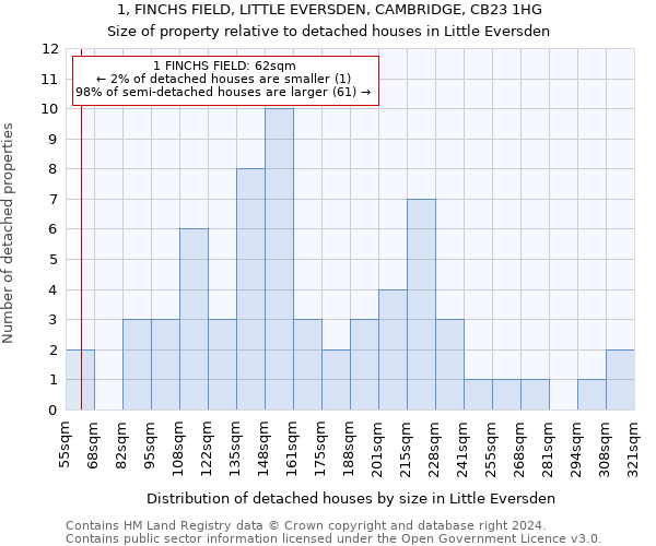 1, FINCHS FIELD, LITTLE EVERSDEN, CAMBRIDGE, CB23 1HG: Size of property relative to detached houses in Little Eversden