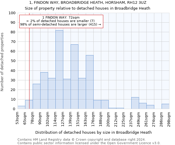 1, FINDON WAY, BROADBRIDGE HEATH, HORSHAM, RH12 3UZ: Size of property relative to detached houses in Broadbridge Heath