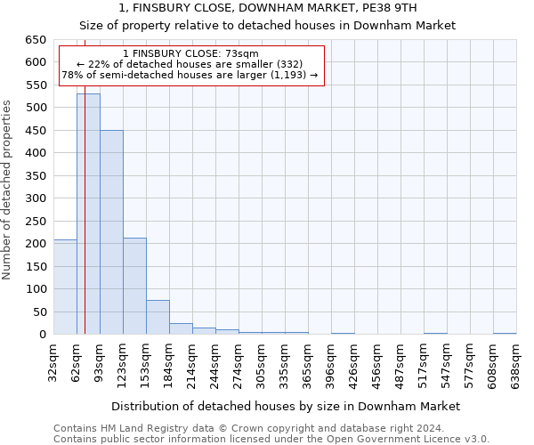 1, FINSBURY CLOSE, DOWNHAM MARKET, PE38 9TH: Size of property relative to detached houses in Downham Market