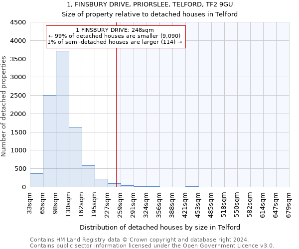 1, FINSBURY DRIVE, PRIORSLEE, TELFORD, TF2 9GU: Size of property relative to detached houses in Telford