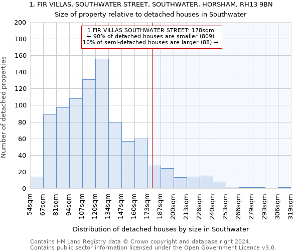 1, FIR VILLAS, SOUTHWATER STREET, SOUTHWATER, HORSHAM, RH13 9BN: Size of property relative to detached houses in Southwater