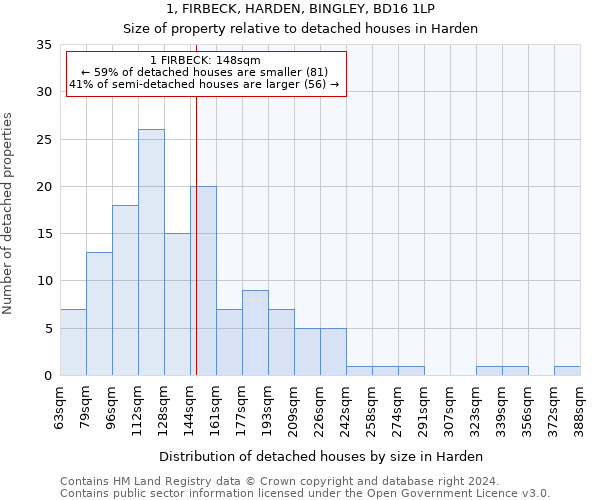 1, FIRBECK, HARDEN, BINGLEY, BD16 1LP: Size of property relative to detached houses in Harden