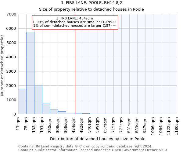 1, FIRS LANE, POOLE, BH14 8JG: Size of property relative to detached houses in Poole