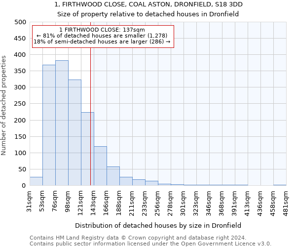 1, FIRTHWOOD CLOSE, COAL ASTON, DRONFIELD, S18 3DD: Size of property relative to detached houses in Dronfield