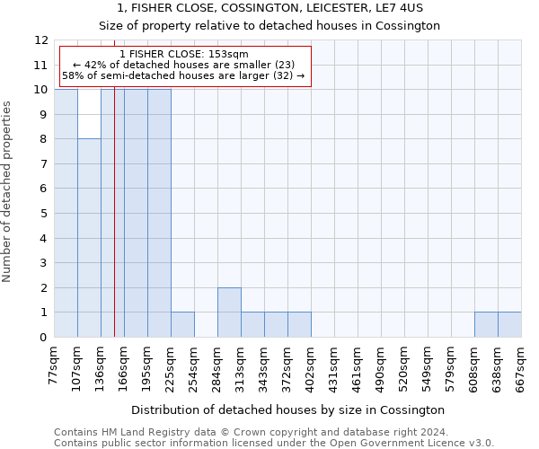 1, FISHER CLOSE, COSSINGTON, LEICESTER, LE7 4US: Size of property relative to detached houses in Cossington