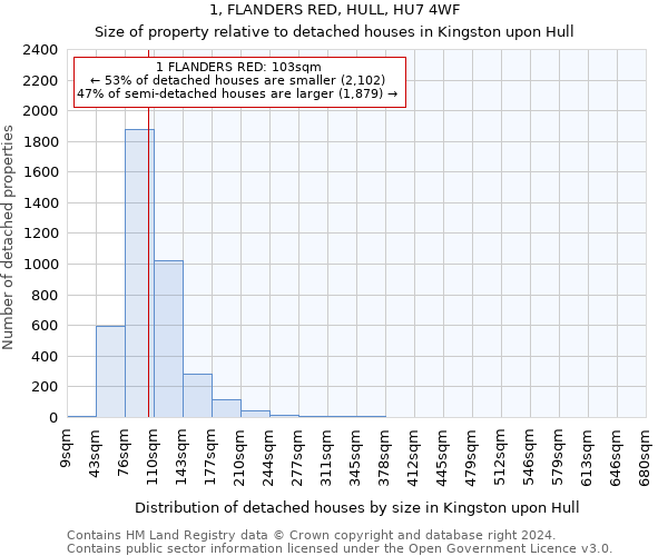 1, FLANDERS RED, HULL, HU7 4WF: Size of property relative to detached houses in Kingston upon Hull