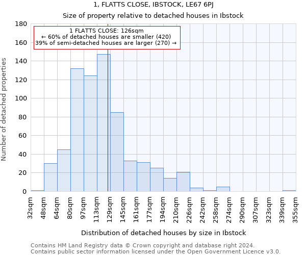 1, FLATTS CLOSE, IBSTOCK, LE67 6PJ: Size of property relative to detached houses in Ibstock