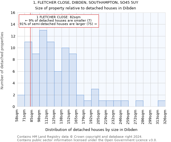 1, FLETCHER CLOSE, DIBDEN, SOUTHAMPTON, SO45 5UY: Size of property relative to detached houses in Dibden