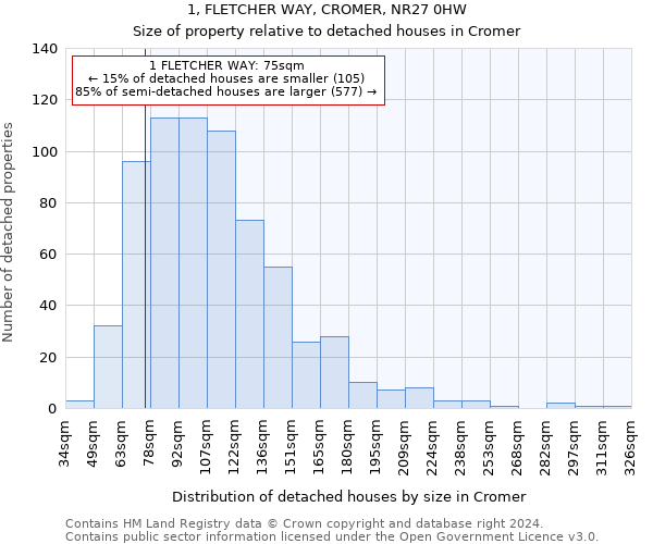 1, FLETCHER WAY, CROMER, NR27 0HW: Size of property relative to detached houses in Cromer