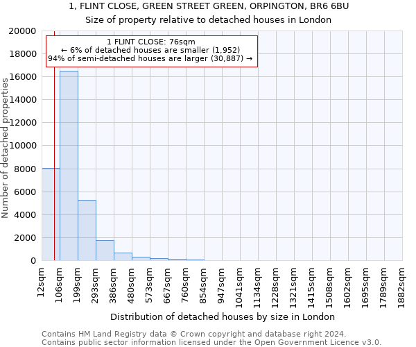 1, FLINT CLOSE, GREEN STREET GREEN, ORPINGTON, BR6 6BU: Size of property relative to detached houses in London