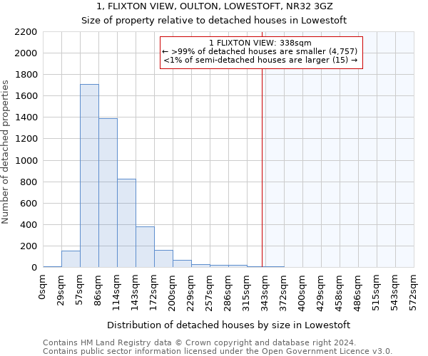 1, FLIXTON VIEW, OULTON, LOWESTOFT, NR32 3GZ: Size of property relative to detached houses in Lowestoft