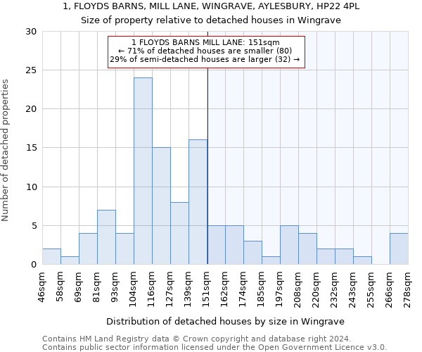 1, FLOYDS BARNS, MILL LANE, WINGRAVE, AYLESBURY, HP22 4PL: Size of property relative to detached houses in Wingrave