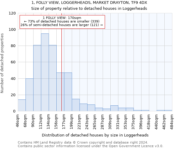 1, FOLLY VIEW, LOGGERHEADS, MARKET DRAYTON, TF9 4DX: Size of property relative to detached houses in Loggerheads