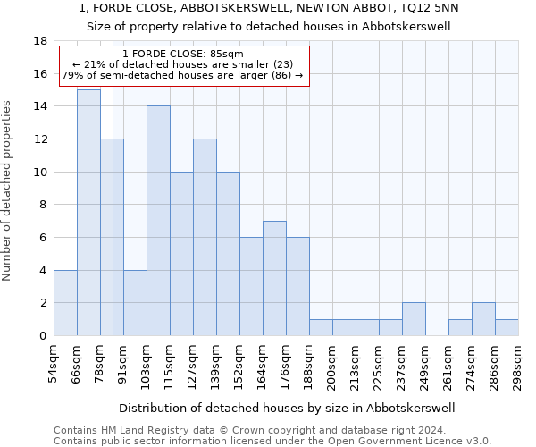 1, FORDE CLOSE, ABBOTSKERSWELL, NEWTON ABBOT, TQ12 5NN: Size of property relative to detached houses in Abbotskerswell