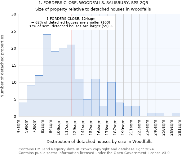 1, FORDERS CLOSE, WOODFALLS, SALISBURY, SP5 2QB: Size of property relative to detached houses in Woodfalls