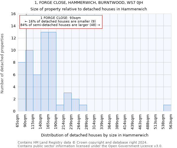 1, FORGE CLOSE, HAMMERWICH, BURNTWOOD, WS7 0JH: Size of property relative to detached houses in Hammerwich