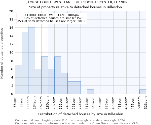 1, FORGE COURT, WEST LANE, BILLESDON, LEICESTER, LE7 9BP: Size of property relative to detached houses in Billesdon