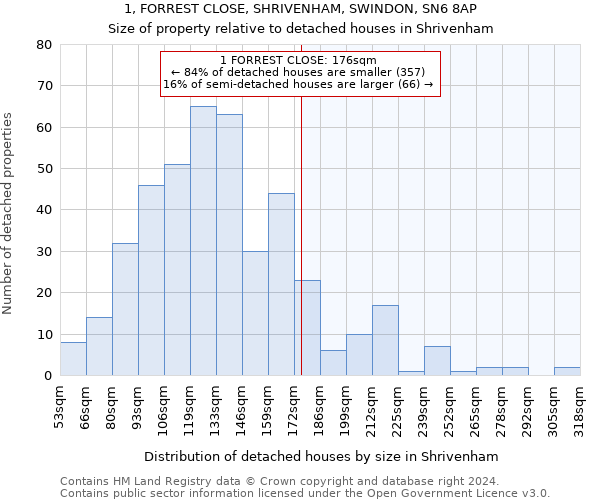 1, FORREST CLOSE, SHRIVENHAM, SWINDON, SN6 8AP: Size of property relative to detached houses in Shrivenham