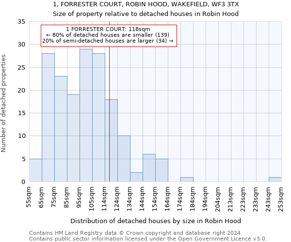 1, FORRESTER COURT, ROBIN HOOD, WAKEFIELD, WF3 3TX: Size of property relative to detached houses in Robin Hood