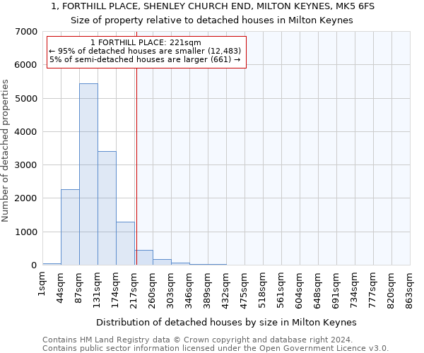 1, FORTHILL PLACE, SHENLEY CHURCH END, MILTON KEYNES, MK5 6FS: Size of property relative to detached houses in Milton Keynes