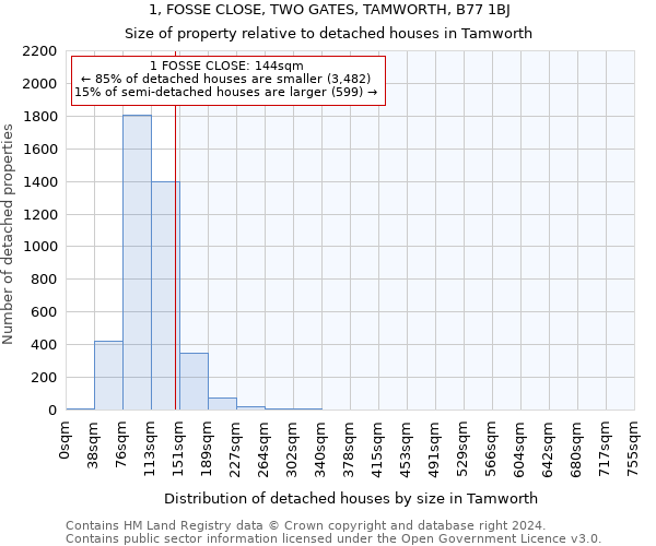 1, FOSSE CLOSE, TWO GATES, TAMWORTH, B77 1BJ: Size of property relative to detached houses in Tamworth