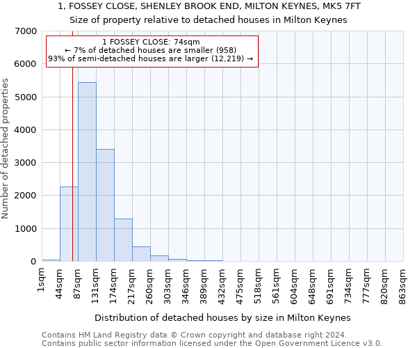 1, FOSSEY CLOSE, SHENLEY BROOK END, MILTON KEYNES, MK5 7FT: Size of property relative to detached houses in Milton Keynes