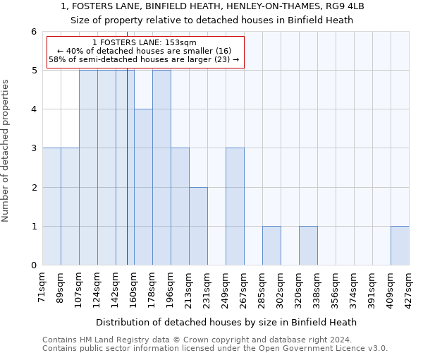 1, FOSTERS LANE, BINFIELD HEATH, HENLEY-ON-THAMES, RG9 4LB: Size of property relative to detached houses in Binfield Heath