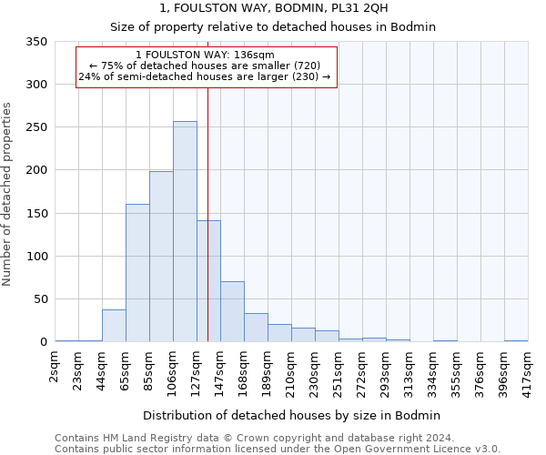 1, FOULSTON WAY, BODMIN, PL31 2QH: Size of property relative to detached houses in Bodmin