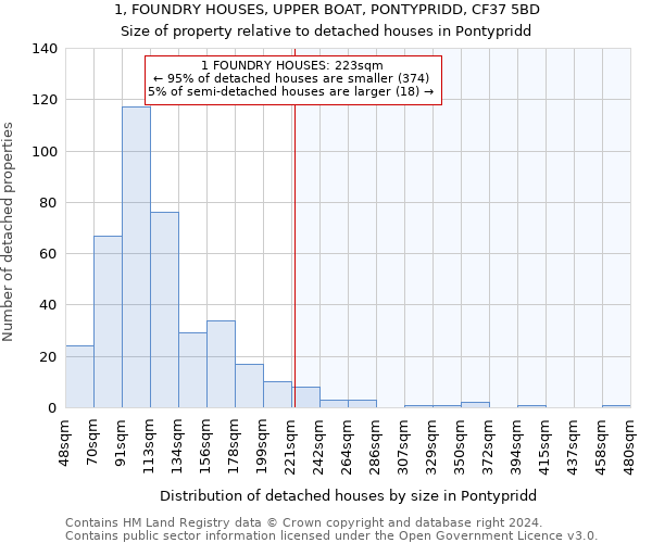 1, FOUNDRY HOUSES, UPPER BOAT, PONTYPRIDD, CF37 5BD: Size of property relative to detached houses in Pontypridd