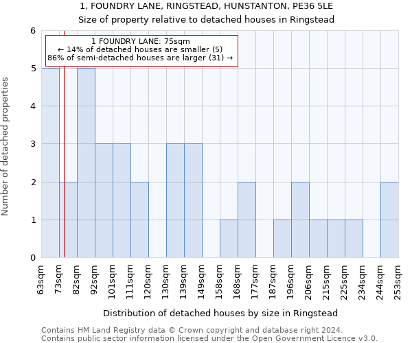 1, FOUNDRY LANE, RINGSTEAD, HUNSTANTON, PE36 5LE: Size of property relative to detached houses in Ringstead