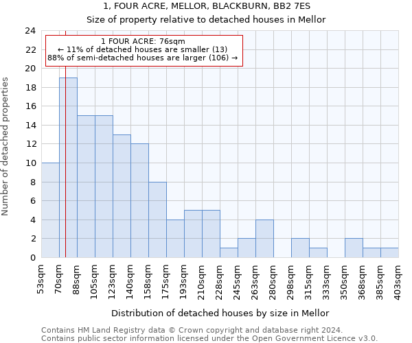 1, FOUR ACRE, MELLOR, BLACKBURN, BB2 7ES: Size of property relative to detached houses in Mellor