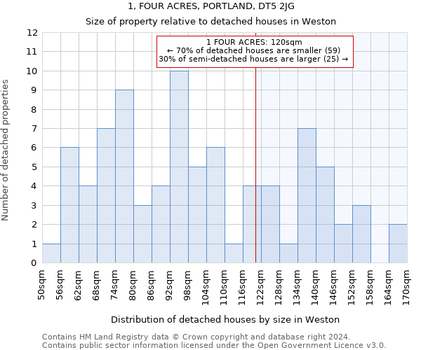 1, FOUR ACRES, PORTLAND, DT5 2JG: Size of property relative to detached houses in Weston