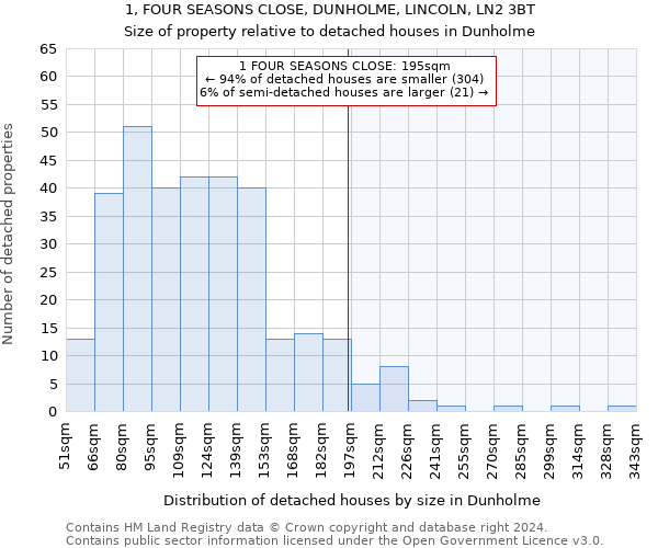 1, FOUR SEASONS CLOSE, DUNHOLME, LINCOLN, LN2 3BT: Size of property relative to detached houses in Dunholme