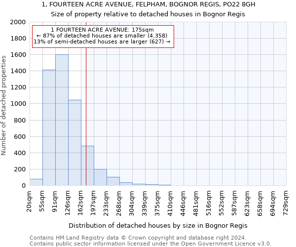 1, FOURTEEN ACRE AVENUE, FELPHAM, BOGNOR REGIS, PO22 8GH: Size of property relative to detached houses in Bognor Regis