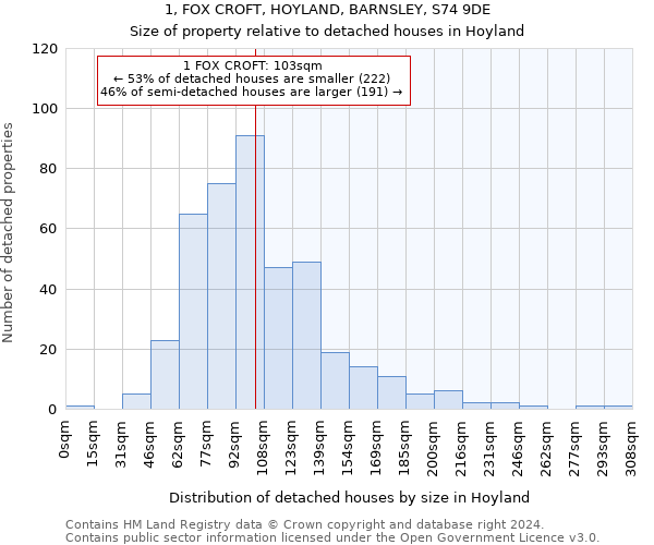 1, FOX CROFT, HOYLAND, BARNSLEY, S74 9DE: Size of property relative to detached houses in Hoyland