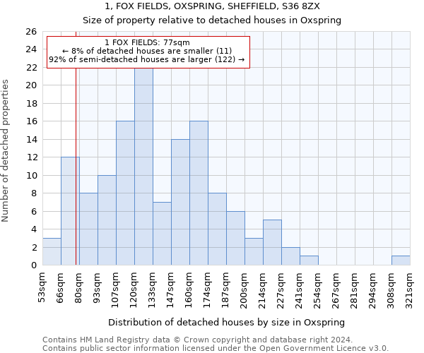 1, FOX FIELDS, OXSPRING, SHEFFIELD, S36 8ZX: Size of property relative to detached houses in Oxspring