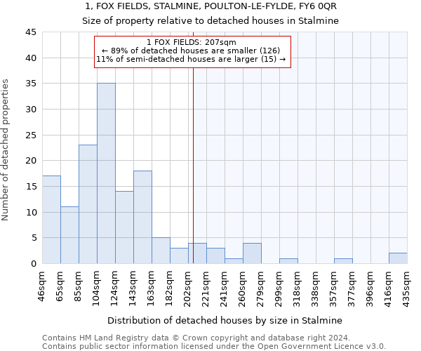 1, FOX FIELDS, STALMINE, POULTON-LE-FYLDE, FY6 0QR: Size of property relative to detached houses in Stalmine