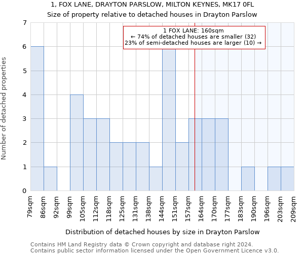 1, FOX LANE, DRAYTON PARSLOW, MILTON KEYNES, MK17 0FL: Size of property relative to detached houses in Drayton Parslow