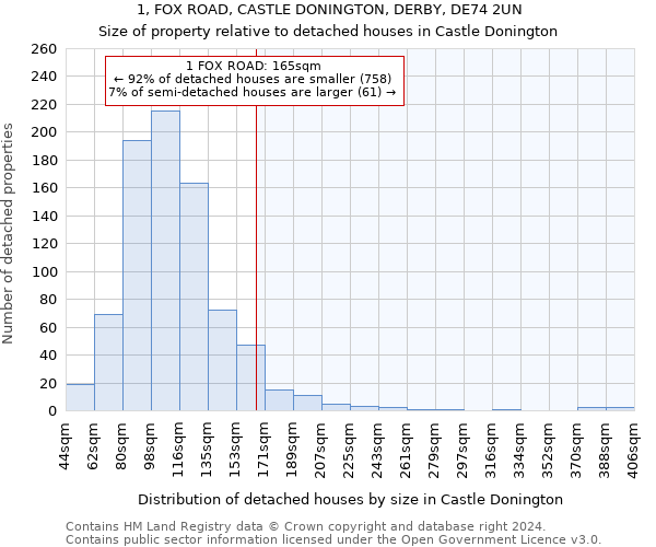 1, FOX ROAD, CASTLE DONINGTON, DERBY, DE74 2UN: Size of property relative to detached houses in Castle Donington