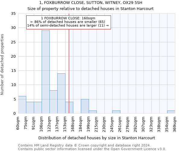 1, FOXBURROW CLOSE, SUTTON, WITNEY, OX29 5SH: Size of property relative to detached houses in Stanton Harcourt