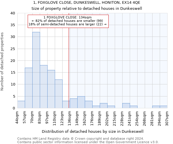 1, FOXGLOVE CLOSE, DUNKESWELL, HONITON, EX14 4QE: Size of property relative to detached houses in Dunkeswell