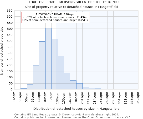 1, FOXGLOVE ROAD, EMERSONS GREEN, BRISTOL, BS16 7HU: Size of property relative to detached houses in Mangotsfield