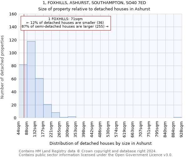 1, FOXHILLS, ASHURST, SOUTHAMPTON, SO40 7ED: Size of property relative to detached houses in Ashurst