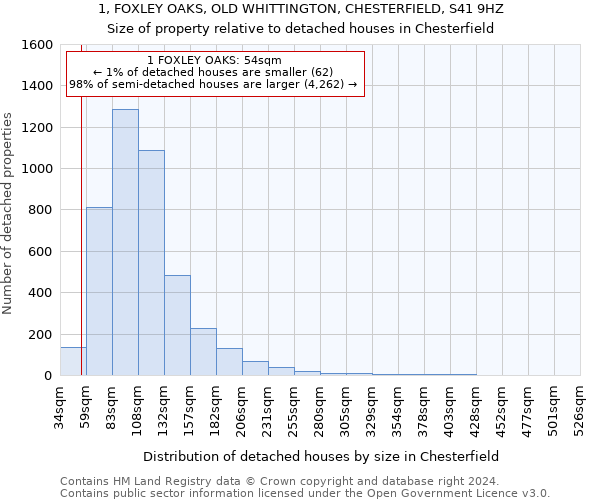 1, FOXLEY OAKS, OLD WHITTINGTON, CHESTERFIELD, S41 9HZ: Size of property relative to detached houses in Chesterfield